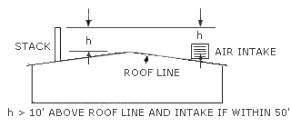FIGURE III:3-8. MINIMUM STACK HEIGHT IN RELATION TO IMMEDIATE ROOF LINE OR CENTER OF ANY AIR INTAKE ON THE SAME ROOF. Illustration shows stack height (h) should be 10' (10 feet) above roof line and air intake if intake is within 50' (50 feet). For problems with accessibility in using figures and illustrations in this document, please contact the Office of Science and Technology Assessment at (202) 693-2095.