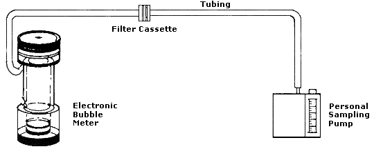 FIGURE II: 1-10. CASSETTE IS ATTACHED TO AN ELECTRONIC BUBBLE METER FOR CALIBRATION - Accessibility Assistance: For problems using figures and illustrations in this document, please contact the Office of Science and Technology Assessment at (202) 693-2095.