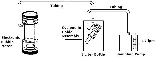FIGURE II: 1-11. CALIBRATE BY PLACING THE CYCLONE IN A 1-LITER VESSEL ATTACHED TO AN ELECTRONIC BUBBLE METER - Accessibility Assistance: For problems using figures and illustrations in this document, please contact the Office of Science and Technology Assessment at (202) 693-2095.