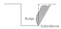 FIGURE 5:2-4. SUBSIDENCE AND BULGING