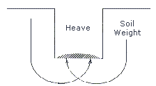 FIGURE 5:2-5. HEAVING OR SQUEEZING