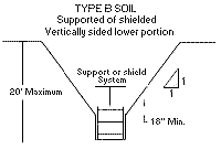 Type B - Slope and Shield Configurations