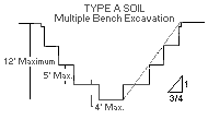Excavations Made in Type A Soil