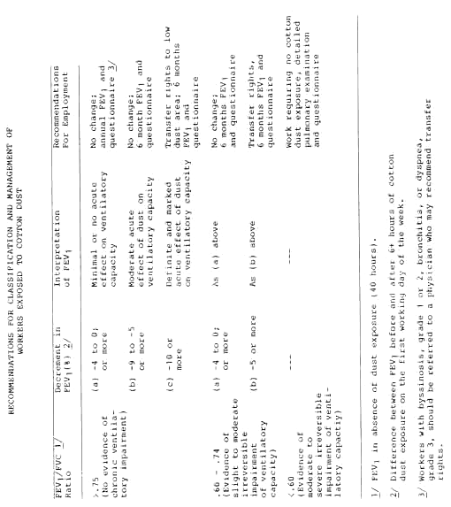 Recommendations for Classification and Management of Workers Exposed to Cotton Dust