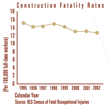 Construction Fatality Rates