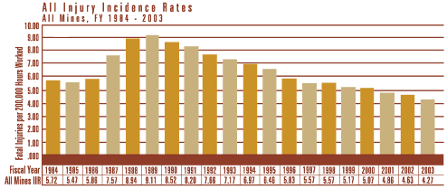 All Injury Incidence Rates All Mines FY 1984 - 2003