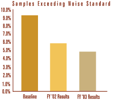 Samples Exceeding Noise Standard