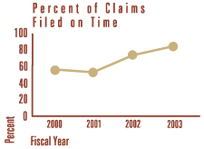 Percent of Claims Filed on Time