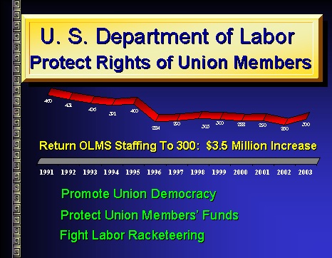 Image Showing OLMS Staffing and Budget, relating to Protecting the Rights of Union Members. Click for Text Version.