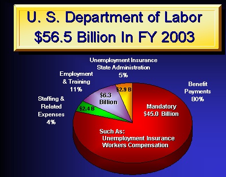 Pie Chart Showing Allocation of DOL FY 2003 Budget. Click for Text Version.