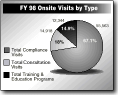 FY 98 Onsite Visits by Type pie chart
