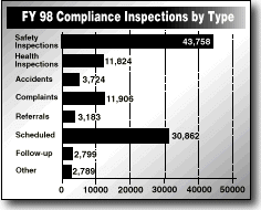 FY 98 Compliance Inspection by Type bar graph