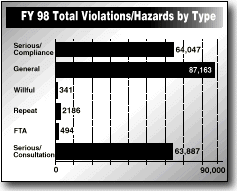 FY 98 Total Violations/Hazards by Type bar graph