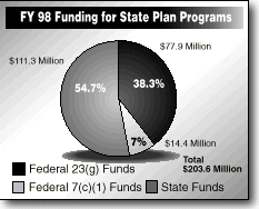 FY 98 Funding for State Plan Programs pie chart