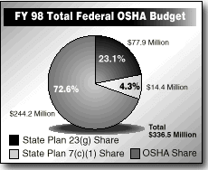 FY 98 Total Federal OSHA Budget pie chart