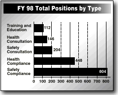FY 98 Total Positions by Type