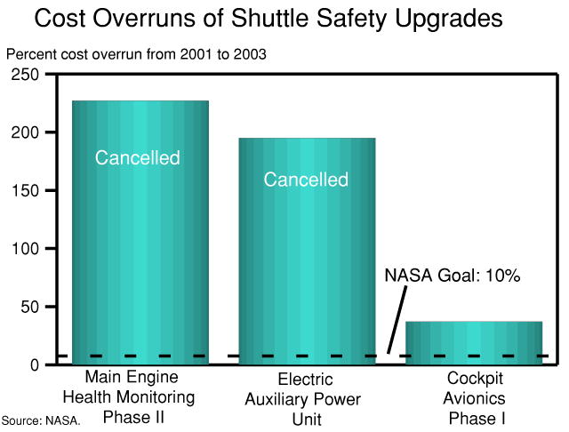 Bar graph shows that safety upgrades have experienced significant cost growth with some projects more than tripling in cost.