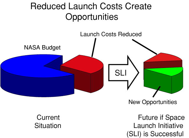 Pie chart shows that spending less than the nearly $5 billion in full cost that NASA will spend for access to space will free up billions that will open up new future opportunities for NASA.