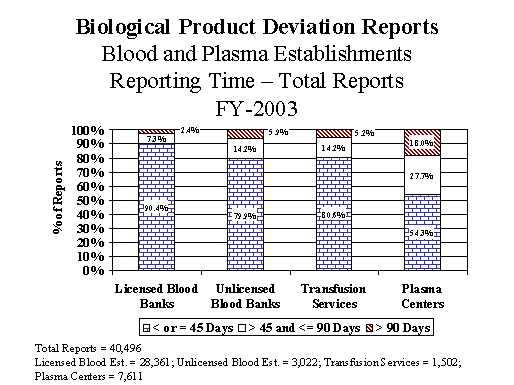 Graph of FY03 Blood and Plasma Establishments Reporting Time - Total Reports