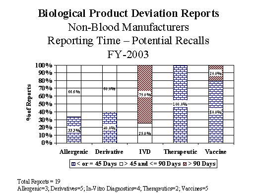 Graph of FY03 Non-Blood Manufacturers Reporting Time - Potential Recalls