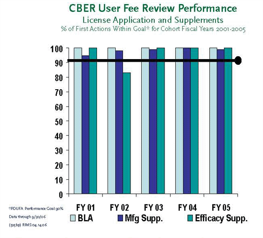 CBER User Fee Review Performance License Application and Supplements - - % of First Actions Within Goal* for Cohort Fiscal Years 2001-2005