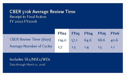 CBER 510k Average Review Time
Receipt to Final Action FY 2002-FY2006. Includes SEs/NSEs/WDs - Data through March 31, 2006
