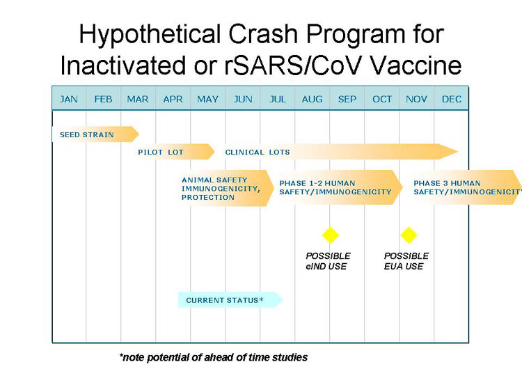 12 month chart showing hypothetical crash program for inactivated or rSARS/CoV vaccinerapid flu vaccine production including seed strain, pilot lot, clinical lots, animal safety, phase 1-2 Human safety, phas 3 human saftey, possible eIND useand Possible EUA use