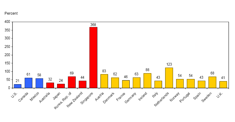 Chart of Trade in goods as a percent of GDP, 2005