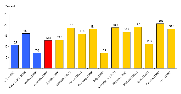 Chart of Persons with disabilities as a percent of the working-age population