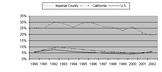 Line chart of persistent unemployment in Imperial County, 1990-2002. Click image for source data. 