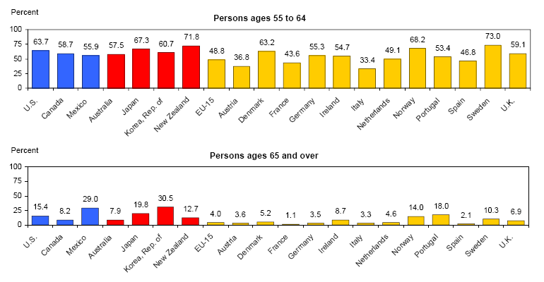 Chart of Labor force participation rates for older workers, 2006 