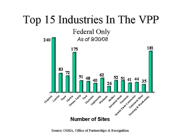 Slide 8: Top 15 Industries in the VPP - Federal Only