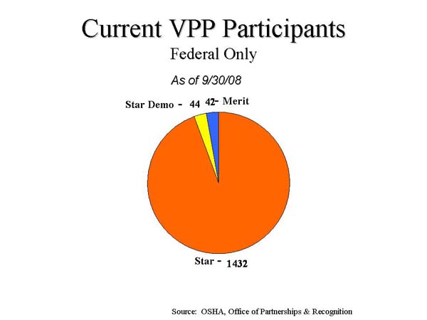 Slide 4: Current VPP Participants - Federal Only