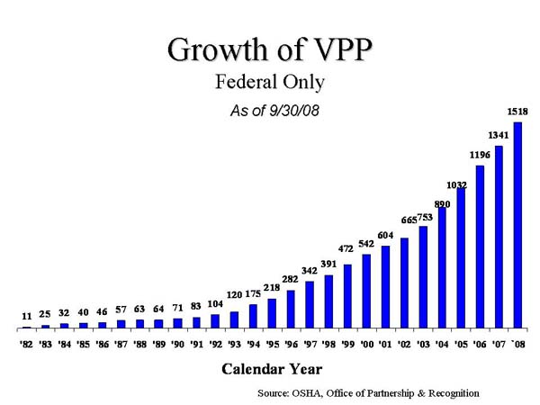 Slide 2: Growth of VPP - Federal Only