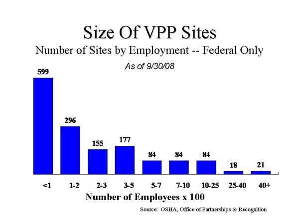 Slide 3: Size of VPP Sites