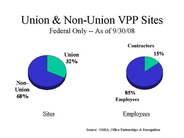 Slide 7: Union and Non-Union VPP Sites - Federal Only