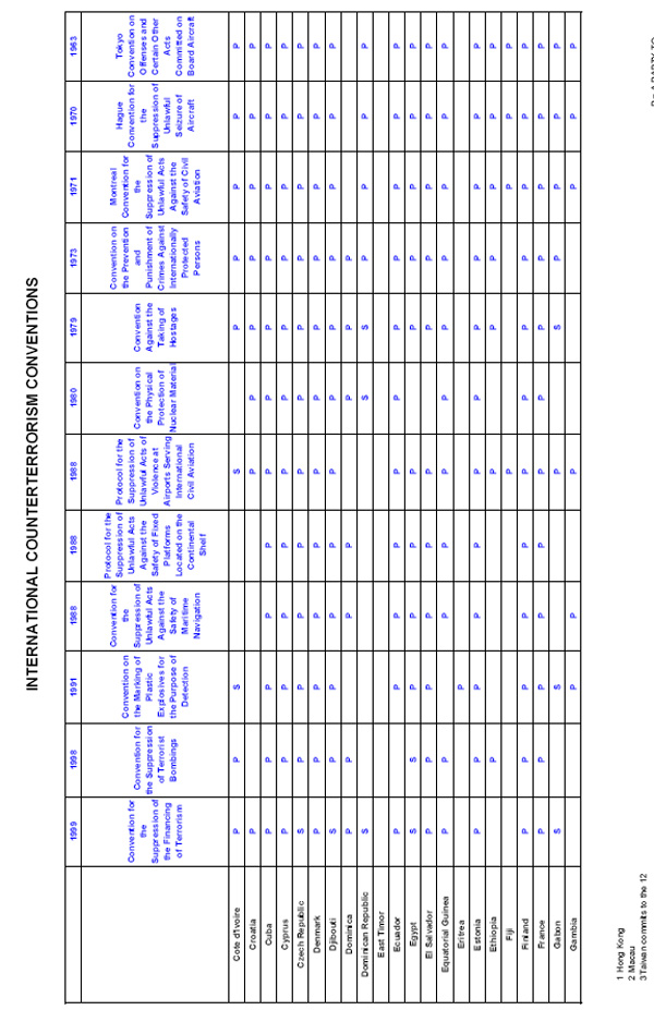 [chart] International Counterterrorism Conventions: Cote d'Ivoire-Gambia