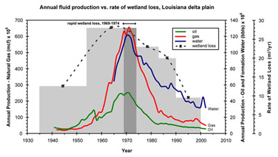 Annual oil and gas production superposed on a histogram of wetlands loss in the Louisiana delta plain