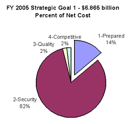 percent of net cost graph