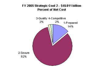 2005 strategic goal 2 percent of net cost graph