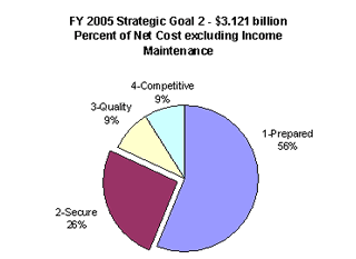 2005 strategic goal 2 percent of net cost graph excluding income maintenance