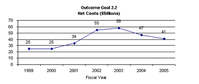 outcome goal 2.2 net costs graph