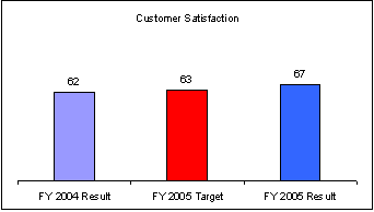 customer satisfaction graph