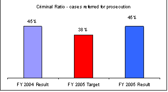 criminal ratio - cases referred for prosecution graph