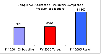 compliance assistance - voluntary compliance program applications graph