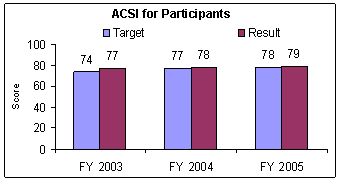 ACSI for participants graph