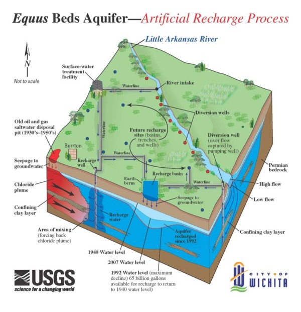 Schematic of the 

  artificial recharge process