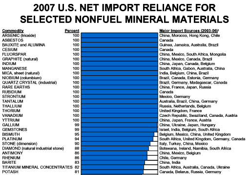 Graphic representing 2007 Net import reliance
