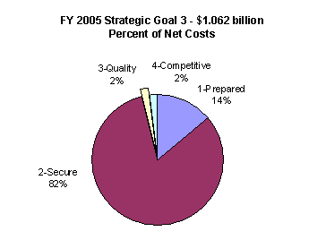 image of FY 2005 strategic goal 3 - $1.021 billion percent of net costs chart