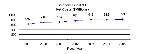 outcome goal 3.1 net costs graph